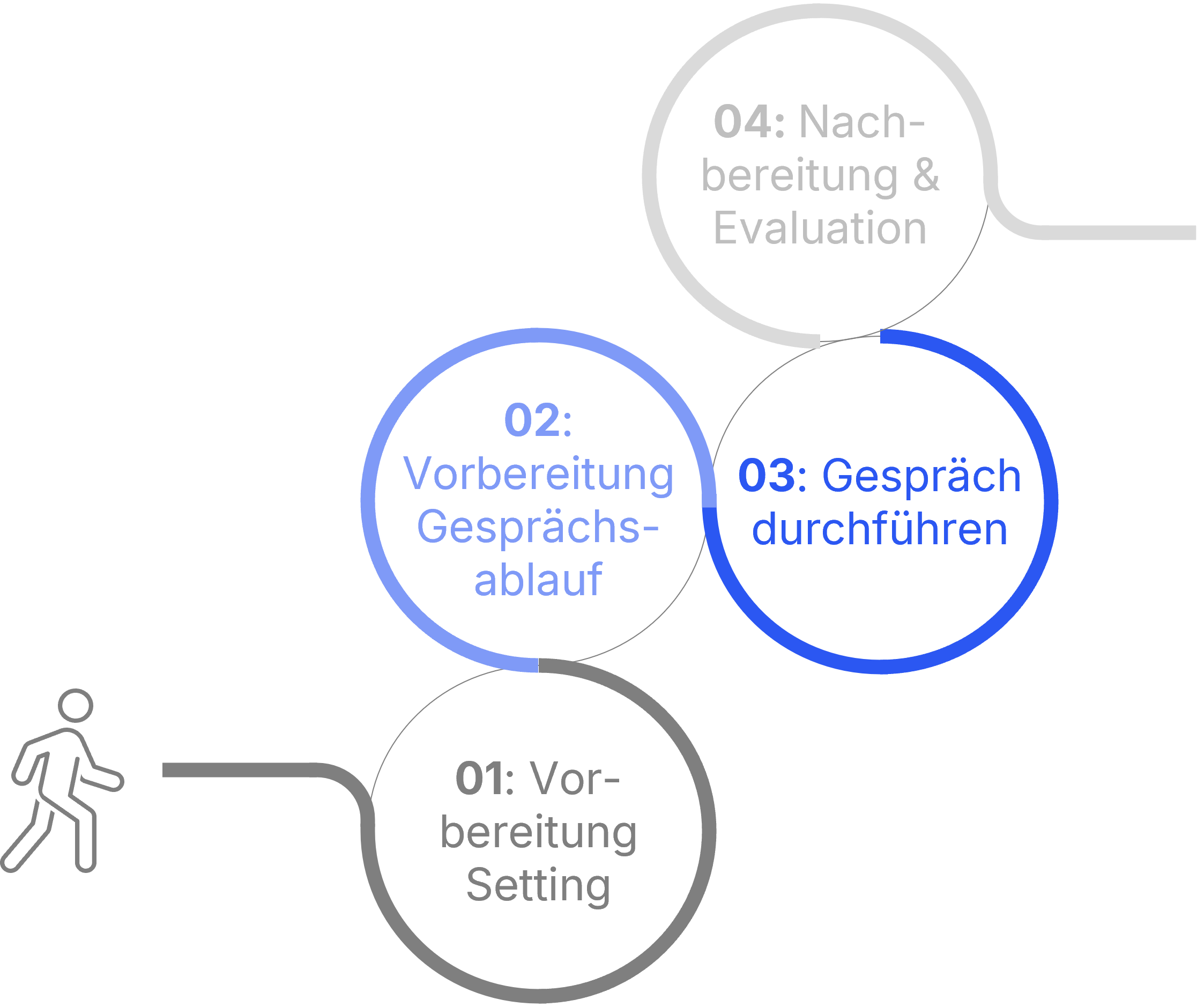 Mitarbeiter Feedback Prozess in 4 Schritten